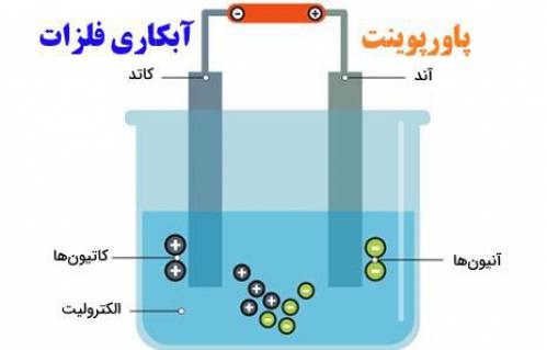 دانلود پاورپوینت با موضوع آبکاری فلزات 